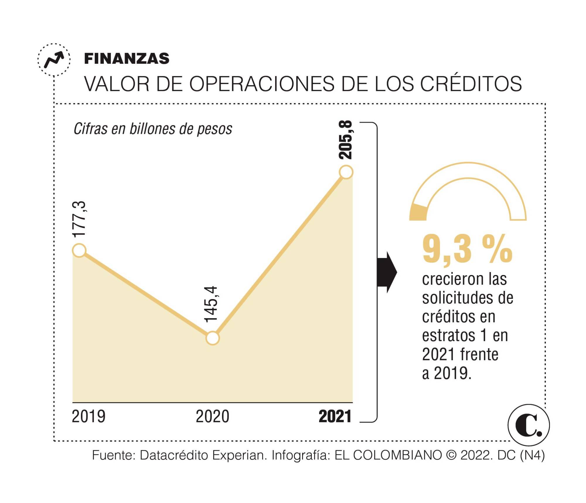 Solicitudes de crédito en 2021 crecieron 16% frente a 2019