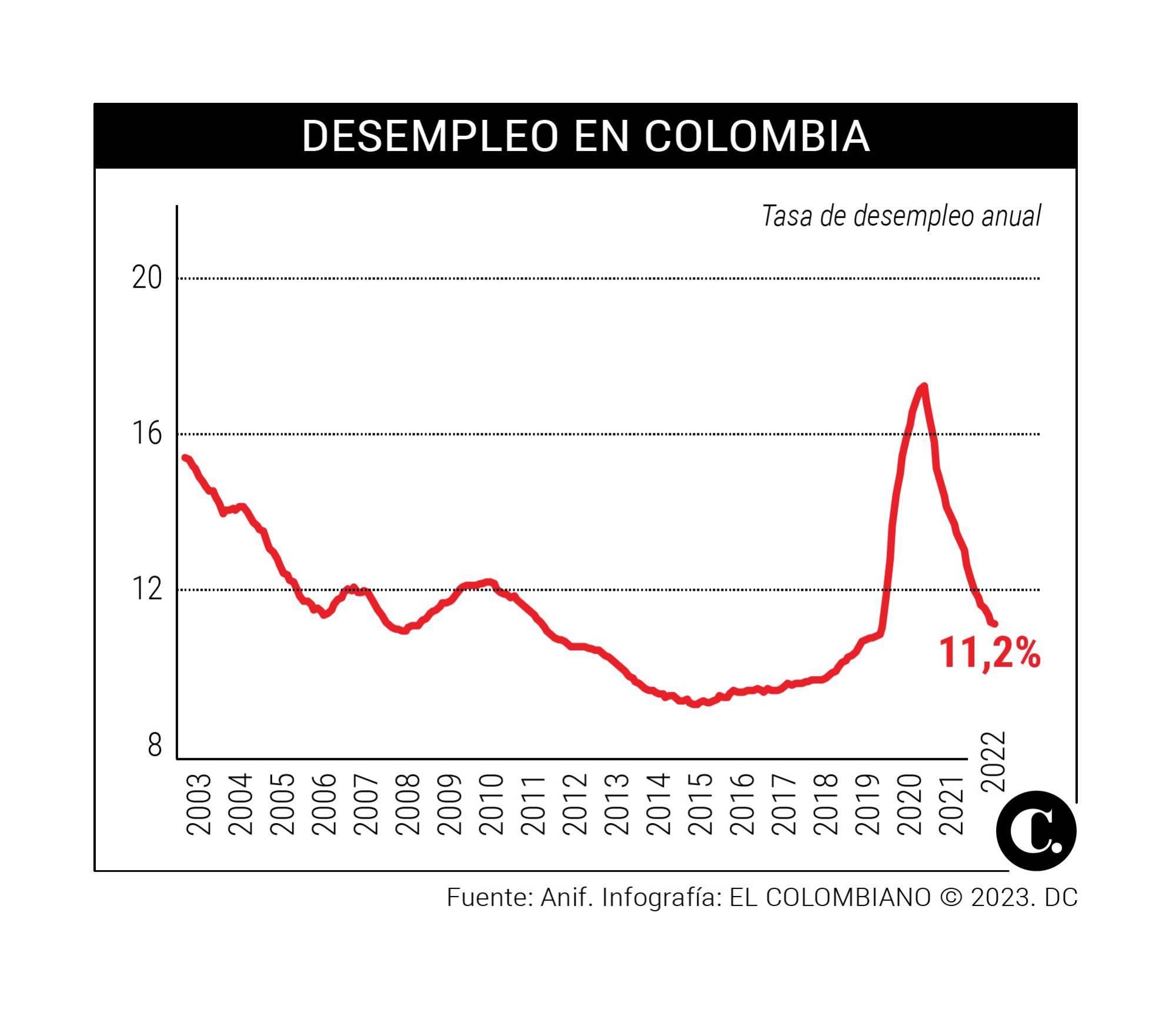 ¿desempleo Se Resiste A Ceder En 2023