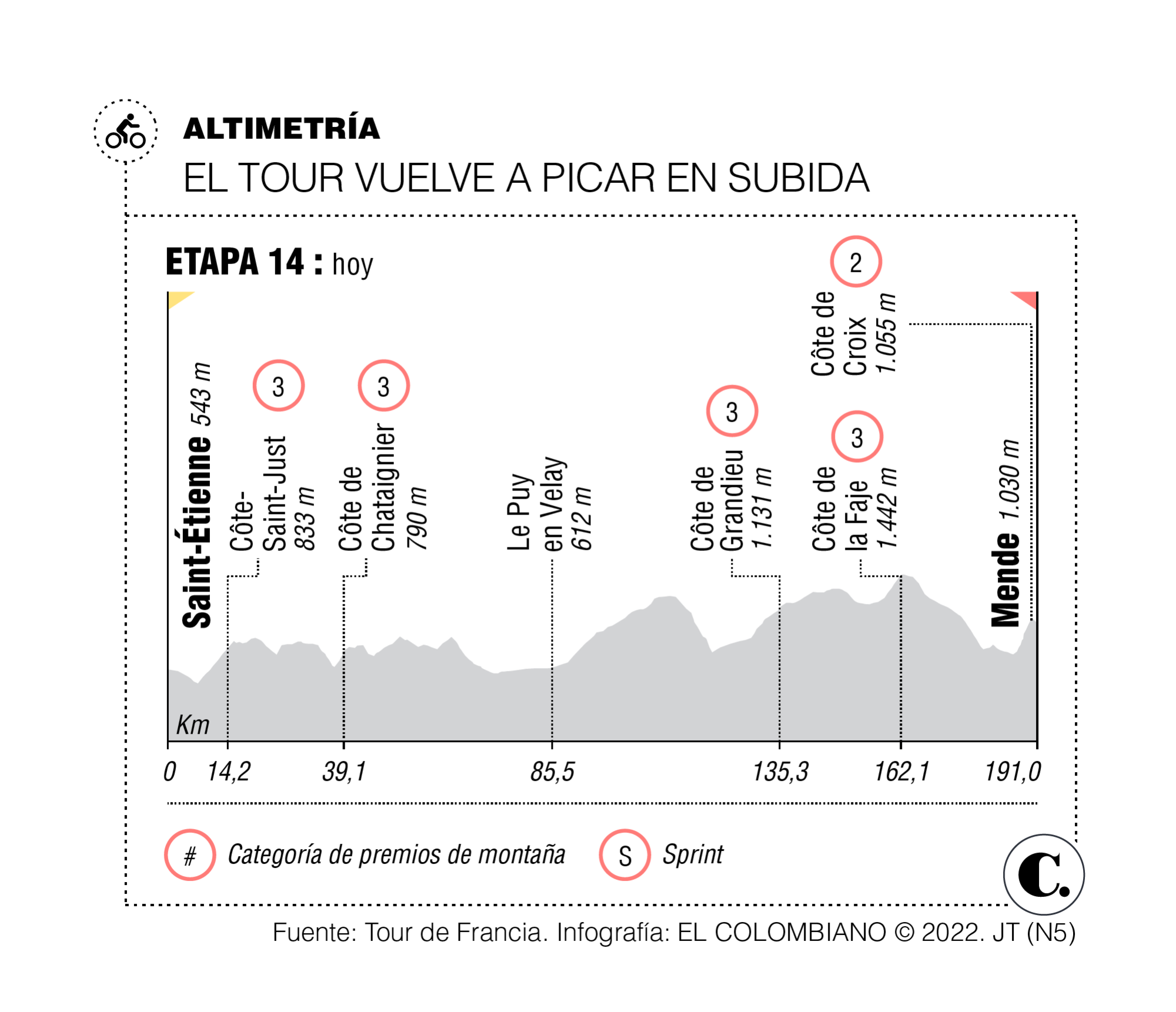 Pedersen ganó en el Tour como todo un campeón del mundo