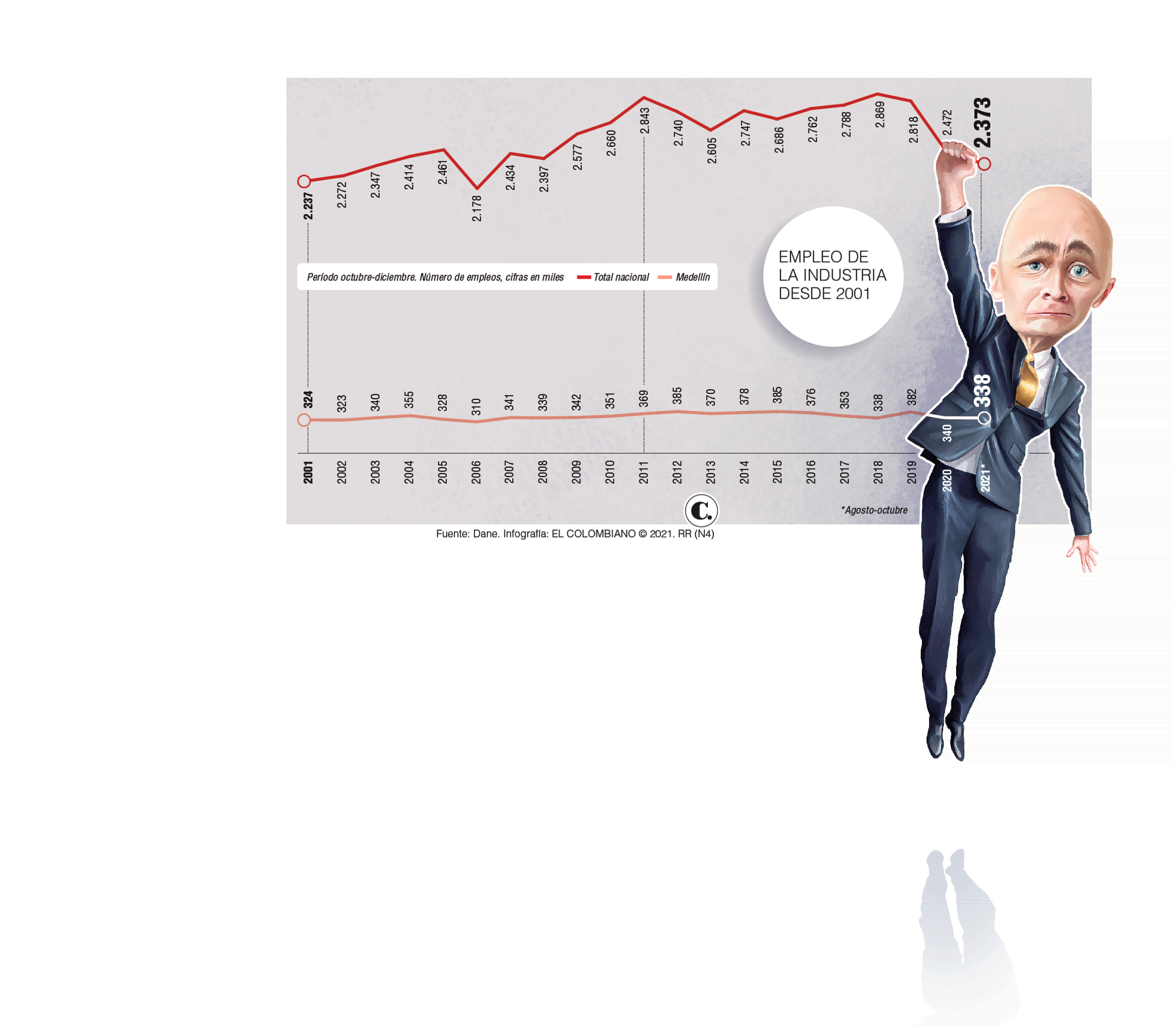 Aporte de la industria al PIB cayó de 24 % a 12,3 %