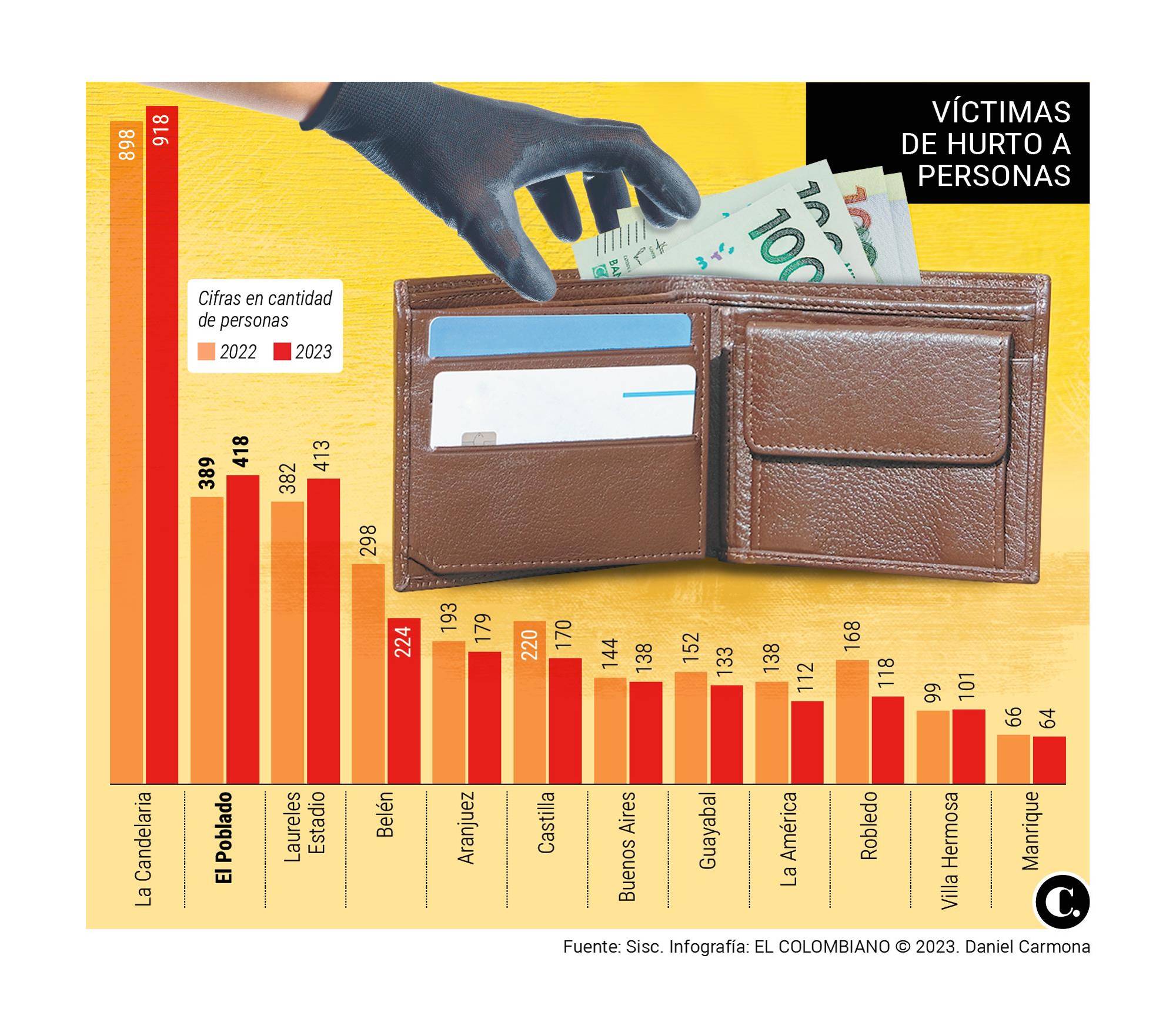 Delincuentes están al rojo: robaron casi $700 millones en dos hurtos