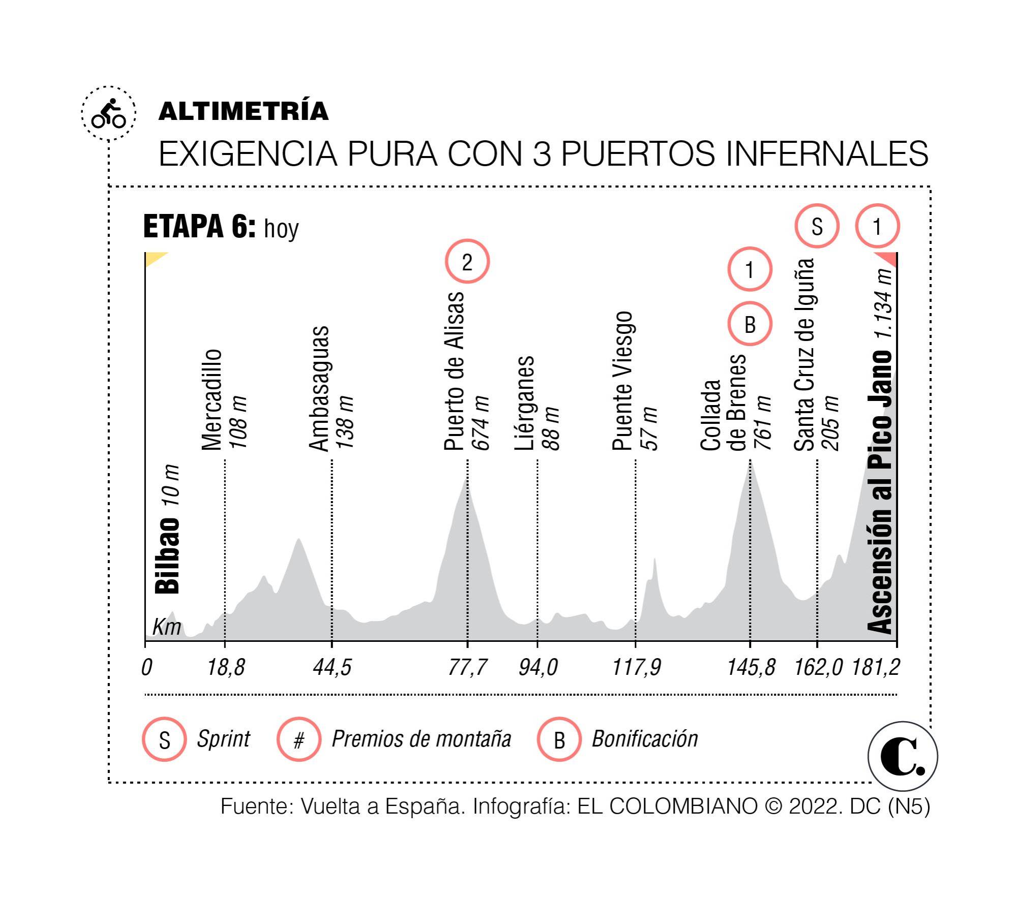 La Vuelta a España vivirá una etapa infernal este jueves con la llegada de la alta montaña