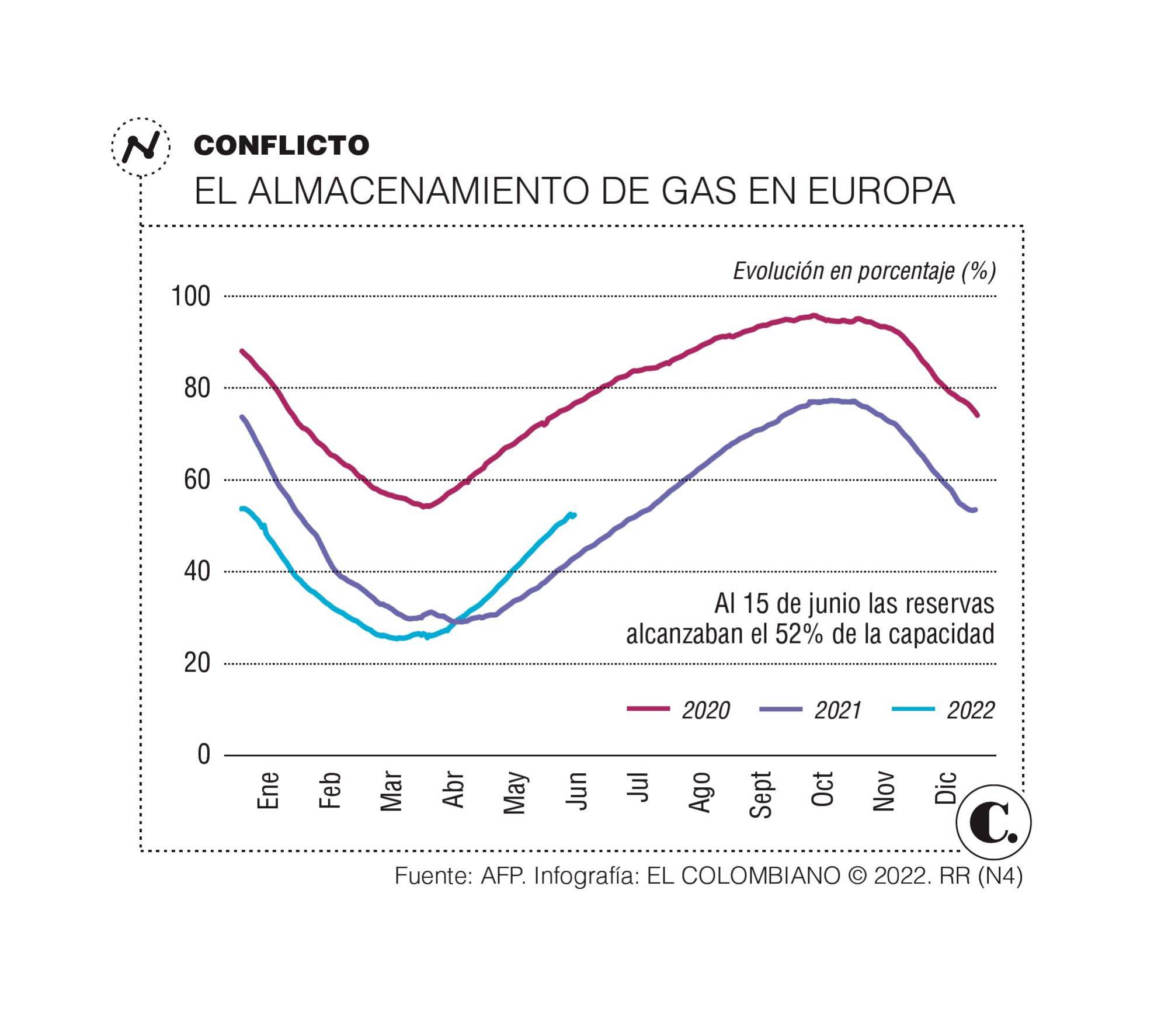 Rusia cierra llave del gas y Europa se congela ante invierno que llega 