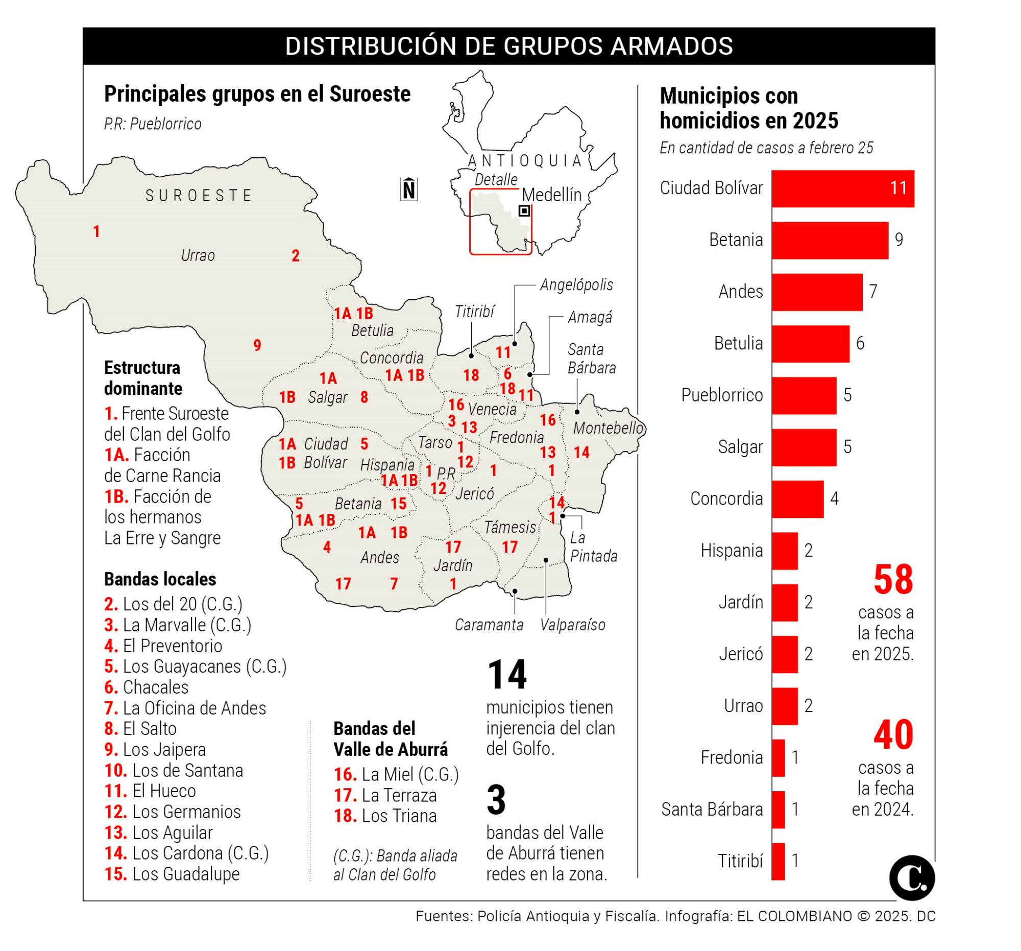 Arde el Suroeste antioqueño: este año van más homicidios que en el Valle de Aburrá