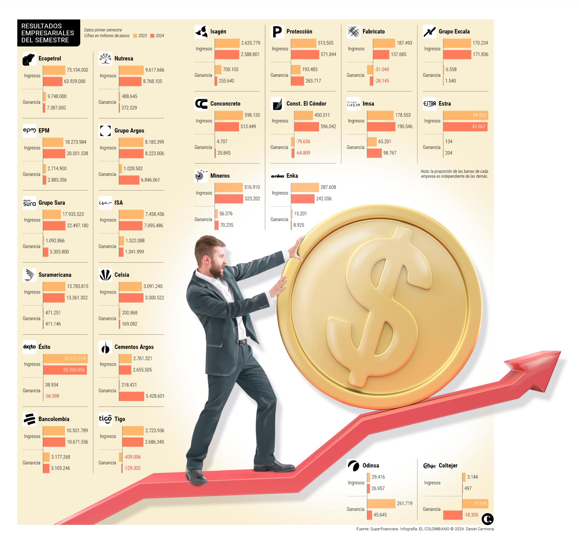 Así fueron los resultados de las empresas paisas en el primer semestre del año 