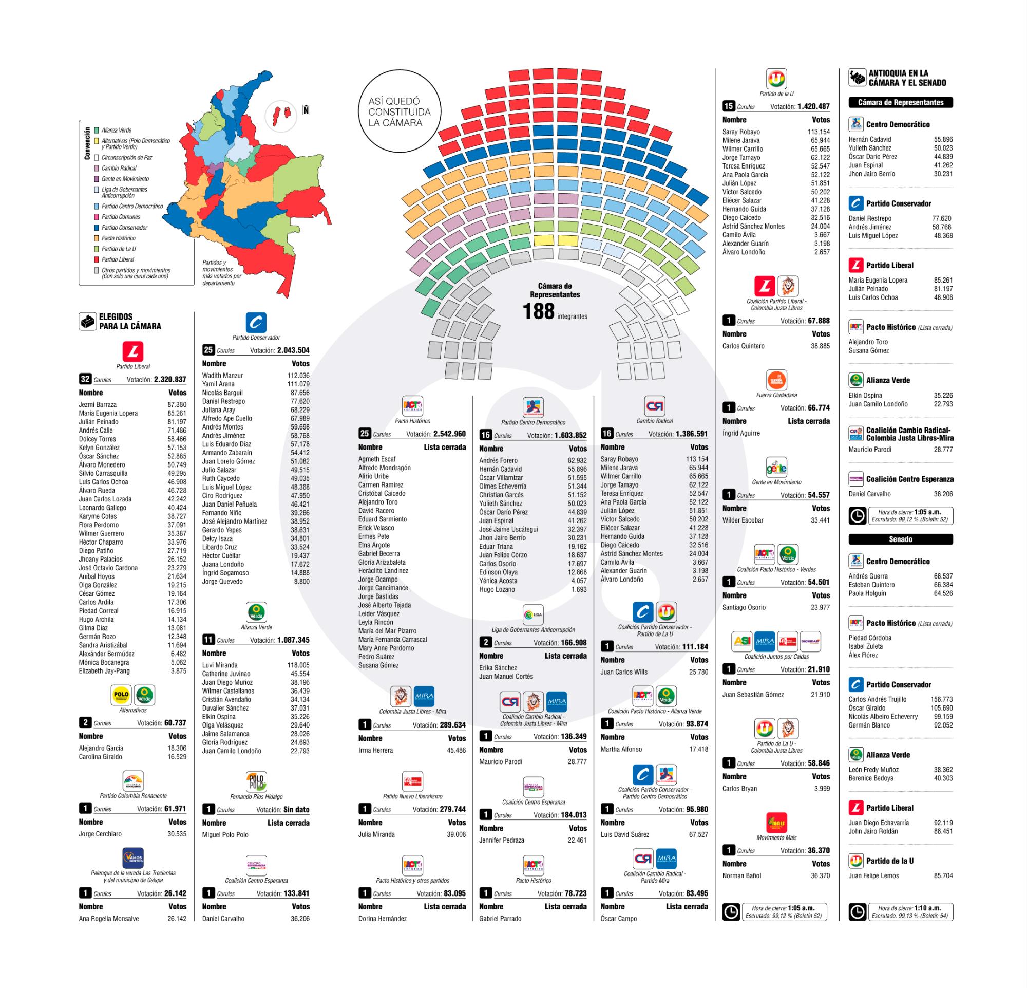 Cámara Antioquia sostuvo su mapa político tradicional