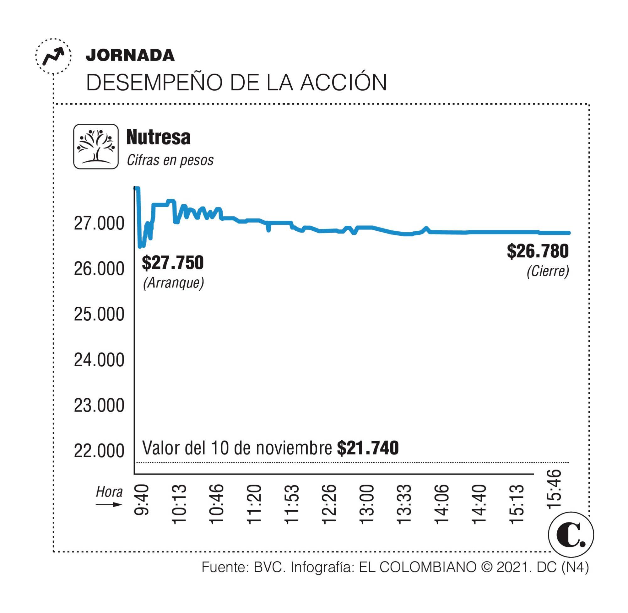 OPA impulsó la acción de Nutresa