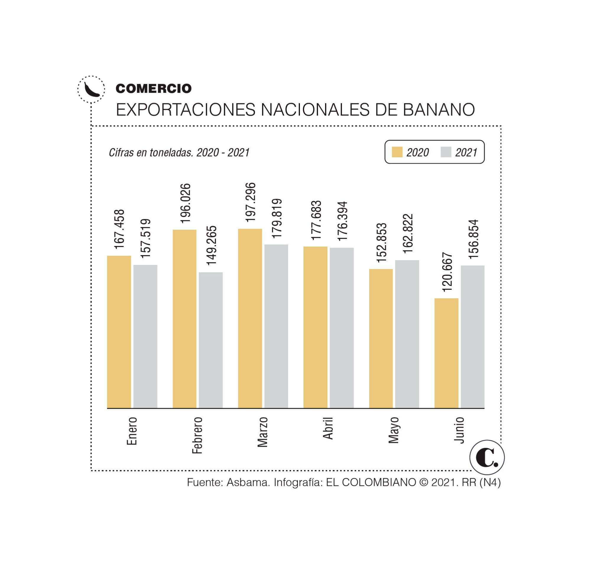 Exportación de banano, con buen ritmo a junio