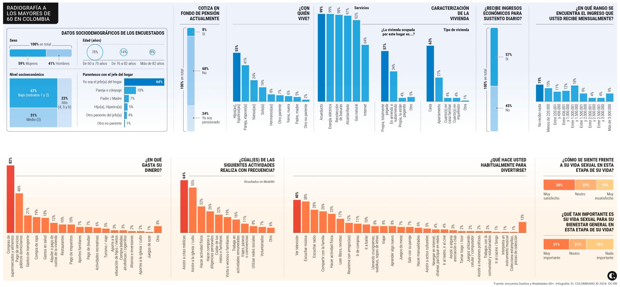 Al 64 % de los viejos de Colombia se les va el tiempo en citas médicas