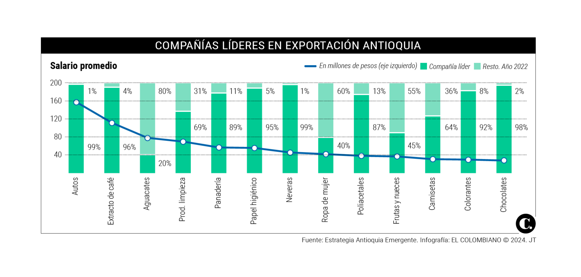 Antioquia es la nueva plataforma de exportación de vehículos a la región