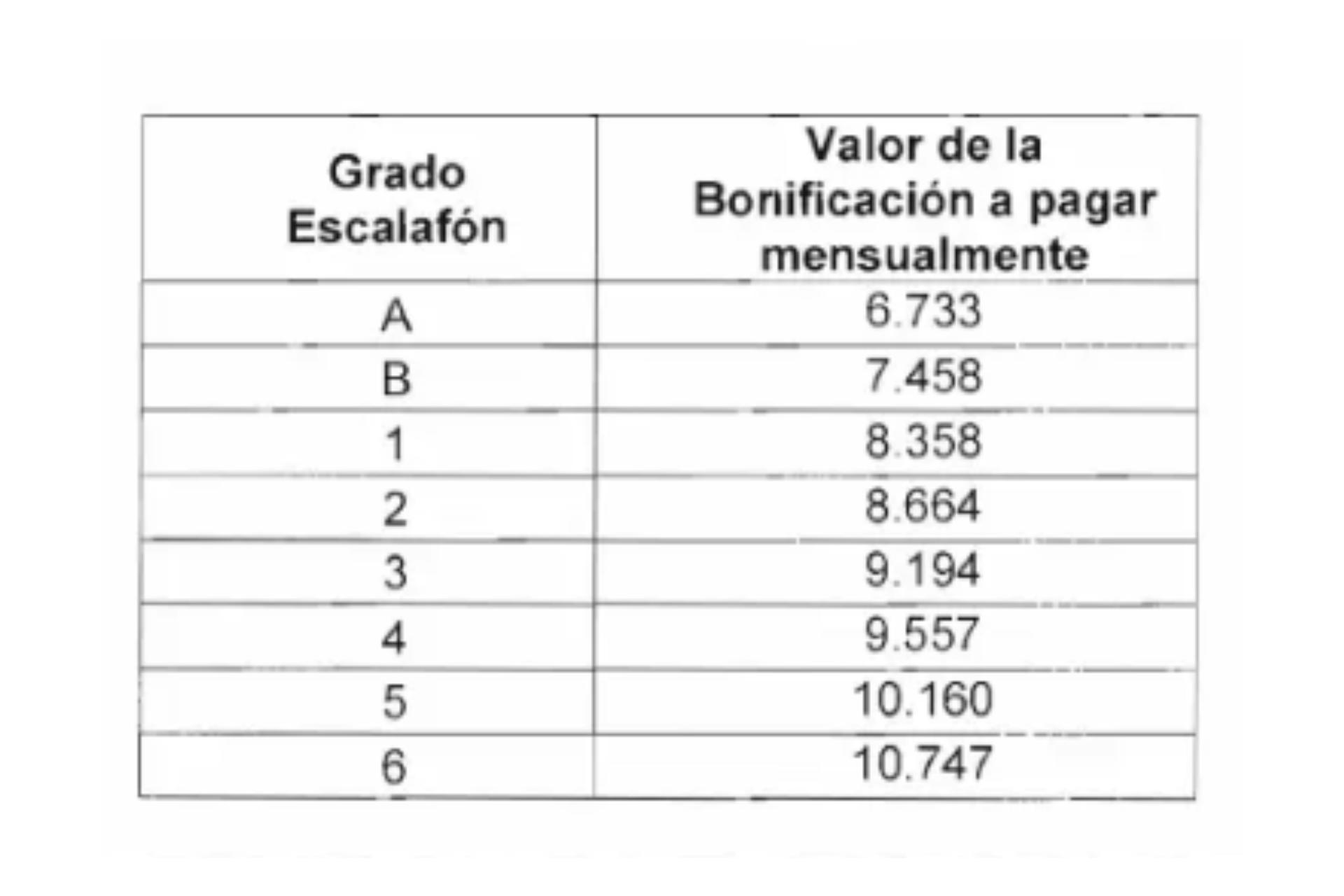 ¿Cuánto ganarán los profesores de colegios y universidades públicas con la nueva bonificación del Gobierno?