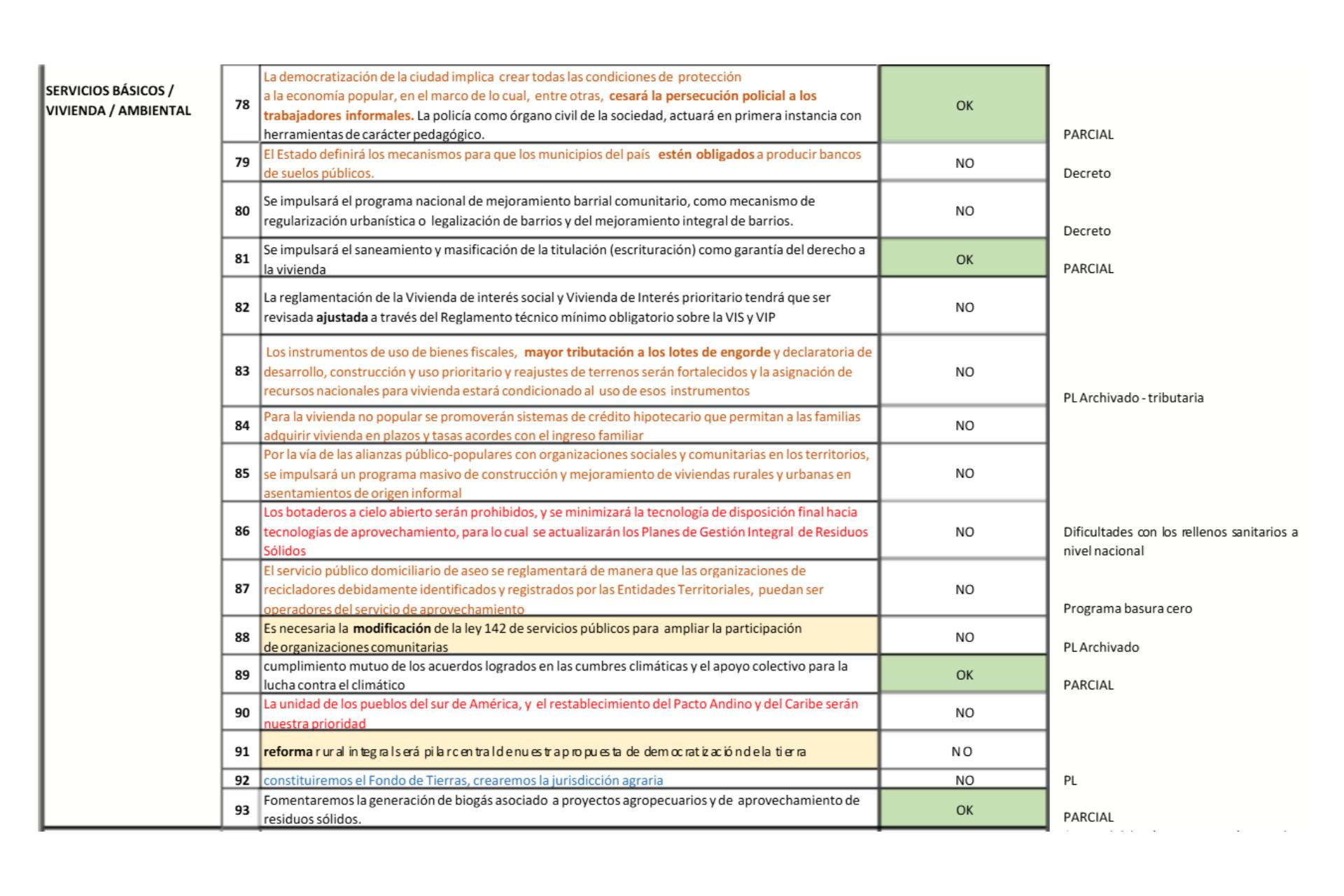 Gobierno Petro: 71% de promesas incumplidas y ministerios con menos del 30% de ejecución, ¿dónde quedó la plata?