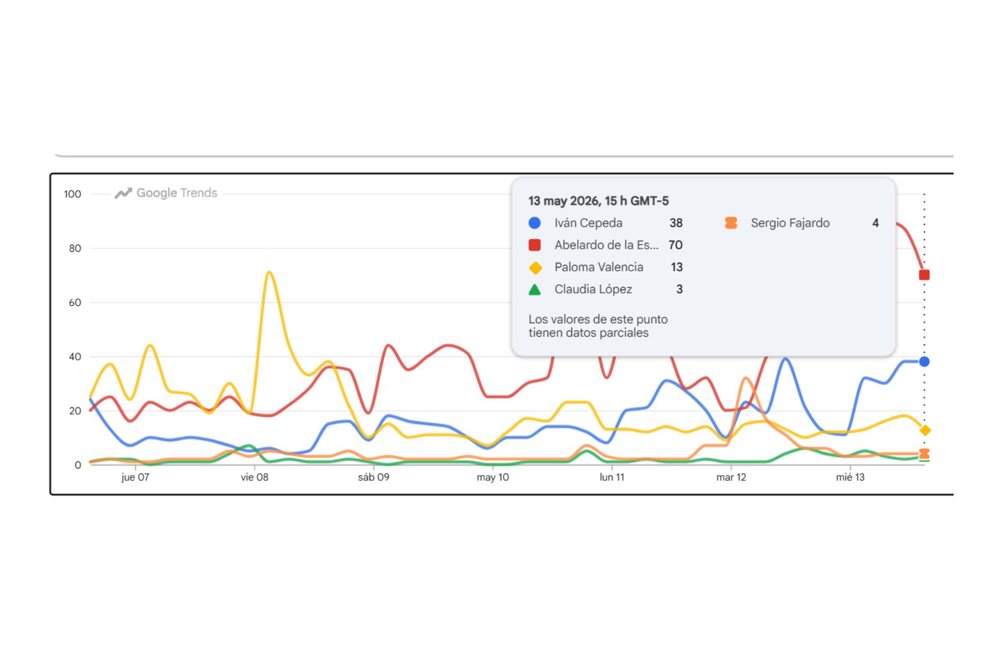 Iván Cepeda ya no es el candidato más buscado en Google, ahora es De la Espriella, ¿por qué?