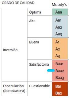 Calificación del puntaje realizado por Moody’s. FOTO: MOODY´S 