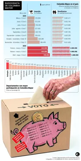 Pagos Colombia Mayor 2026. Infografía: El Colombiano
