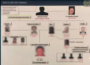 Este sería el organigrama de la llamada “Nueva junta del narcotráfico” en Colombia, según lo informó el presidente Gustavo Petro. FOTO: CORTESÍA