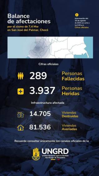 Nuevo balance de la Unidad Nacional de la Gestión de Riesgo. FOTO: UNGRD.