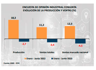 Andi pide medidas urgentes ante la caída de producción y ventas en la industria colombiana