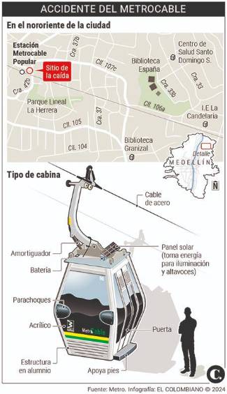 “No podemos descartar ninguna hipótesis”: gerente del Metro habla sobre investigaciones por accidente en el metrocable