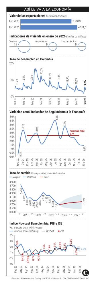 Economía colombiana habría crecido 2,4% en el primer trimestre de 2026 ...