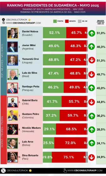 Petro figuró entre los presidentes sudamericanos con peor imagen en la región, según encuesta, ¿en qué puesto quedó?