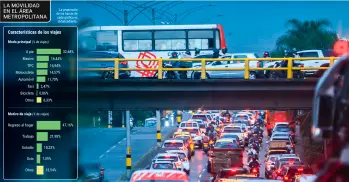 Un dato revelador muestra que cada vez perdemos más tiempo por las congestiones: mientras en 2005 el tiempo promedio de un desplazamiento en la ciudad era de 25 minutos, en 2025 fue de 39 minutos. FOTO EL COLOMBIANO
