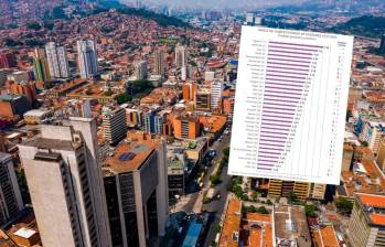 Medellín se consolidó como la segunda más competitiva, después de Bogotá. FOTO MANUEL SALDARRIAGA