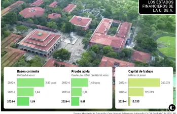 Los estados financieros de la U. de A. Fuente: Ministerio de Educación. Gráfico: Departamento de Infografía, Ricardo Ramírez