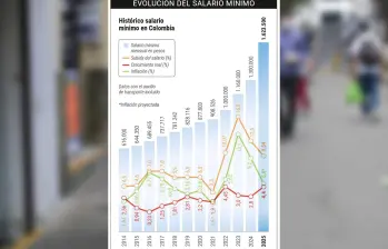 Desde algunos sectores argumentaron que el aumento que tendrá el mínimo es necesario para combatir la pobreza laboral y dinamizar la economía. Foto: El Colombiano