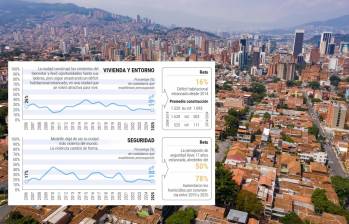 En 20 años, Medellín redujo la pobreza al 14,6% y los homicidios a mínimos históricos. Sin embargo, enfrenta un envejecimiento acelerado, brechas territoriales profundas y severas alertas en educación y salud mental. Foto: Manuel Saldarriaga.