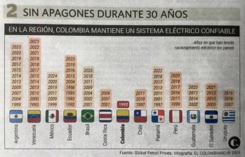 Colombia diseñó hace 30 años un sistema de gestión de energía con el que puede sacar pecho y visto en retrospectiva es uno de los más grandes tesoros del país. FOTO INFOGRAFÍA EL COLOMBIANO