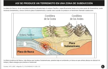 Qué es la placa de Nazca y por qué genera los terremotos en Colombia