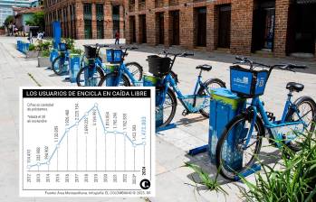 En el 2025 se invirtieron cerca de $14.000 millones en el sistema de bicicletas públicas, pero los usuarios están cayendo desde el 2020. Presupuesto para este año cayó 25%. FOTO: Julio César Herrera.