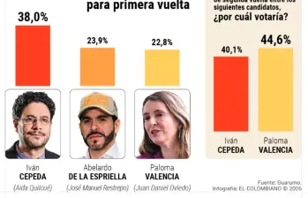 Iván Cepeda lidera todas las encuestas y estaría fijo en segunda vuelta. Foto: EL COLOMBIANO y Colprensa.