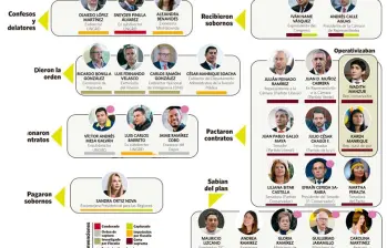Así lideraron los ministros de Petro Bonilla y Velasco la compra del Congreso con la plata de Ungrd, según la Fiscalía