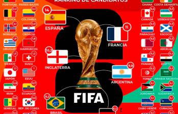 La imagen muestra el gráfico del estudio de DataFactory, con las probabilidades que le otorga a cada selección. FOTO DATAFACTORY