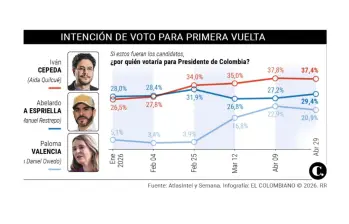 Iván Cepeda llega a su techo electoral y se mantiene estancado en intención de voto con el 38%, según AtlasIntel