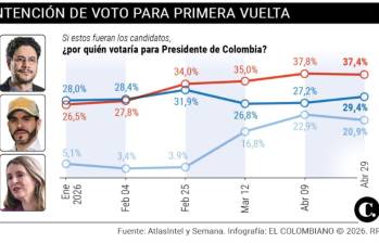 Iván Cepeda llega a su techo electoral y se mantiene estancado en intención de voto con el 38%, según AtlasIntel