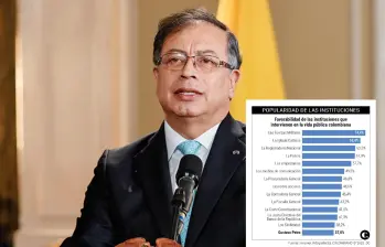 El 37% de los encuestados considera que Gustavo Petro ha tenido un buen desempeño, una leve mejoría con respecto al 35% que lo creía así en julio de 2024. FOTO: Presidencia