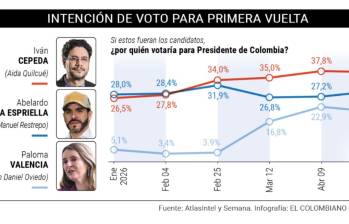 Iván Cepeda llega a su techo electoral y se mantiene estancado en intención de voto con el 38%, según AtlasIntel