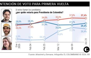 Iván Cepeda llega a su techo electoral y se mantiene estancado en intención de voto con el 38%, según AtlasIntel