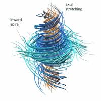 Esta ilustración, publicada por OpenAI, representa el comportamiento de un fluido en torno al problema de Navier-Stokes: un flujo en espiral (inward spiral) que se contrae hacia el centro mientras se estira a lo largo de su eje vertical (axial stretching), el tipo de dinámica que la compañía asegura haber logrado modelar matemáticamente. Imagen: OpenAI 