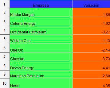 No solo cae Ecopetrol, estas son otras petroleras que bajan en el mercado