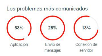 Las fallas más reportadas según la plataforma digital Down Detector.