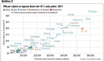 El PIB sí dice mucho sobre el desarrollo