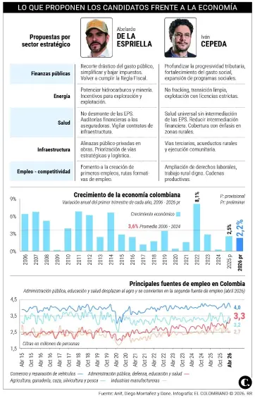 Propuestas económicas de los candidatos presidenciales. Infografía: El Colombiano
