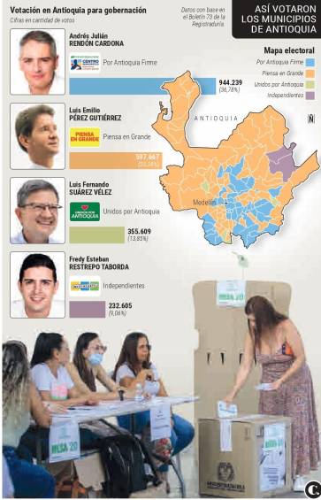 $!Así votó Antioquia: Luis Pérez arrasó en todo el departamento, pero el gobernador lo puso el Valle de Aburrá