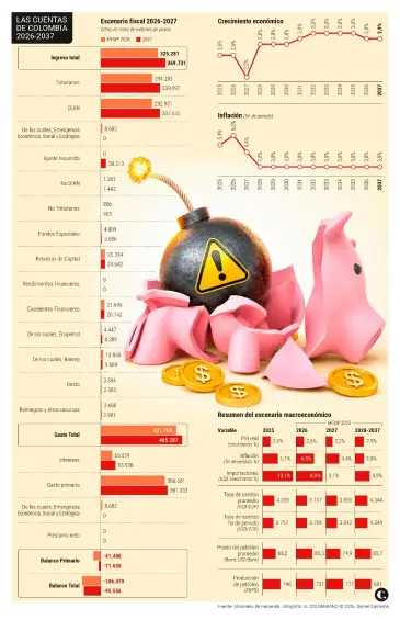 Escenario fiscal Colombia 2026- 2027. Infografía: El Colombiano