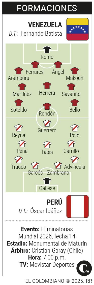 Venezuela y Perú, en pulso por la repesca al Mundial del Norteamérica 2026