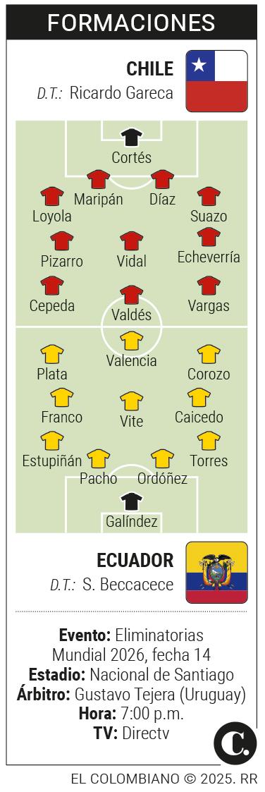 Ecuador busca la gloria, mientras que Chile lucha por mantenerse con vida en las Eliminatorias